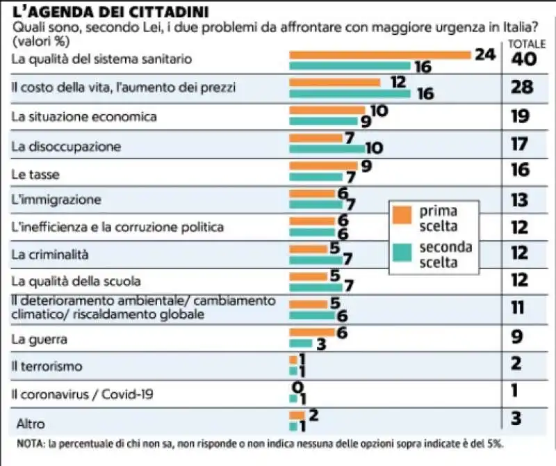 sondaggio demos su preoccupazioni e priorita degli italiani - la repubblica