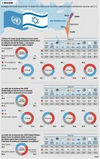 sondaggio Euromedia Research su israele e onu