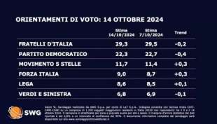 sondaggio swg - 14 ottobre 2024