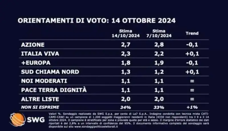 sondaggio swg - 14 ottobre 2024