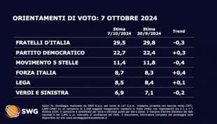 SONDAGGIO SWG - ORIENTAMENTI DI VOTO - 7 OTTOBRE 2024