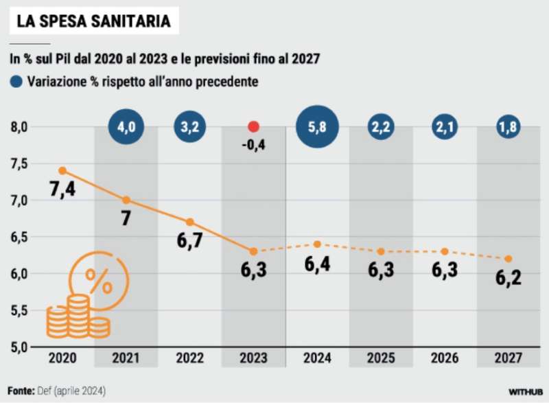 SPESA PER LA SANITA’ – LA STAMPA