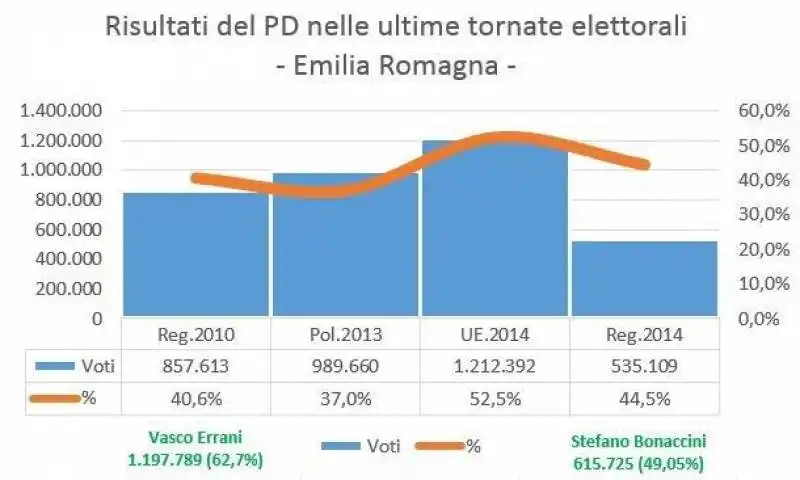 Emilia Romagna ELEZIONI