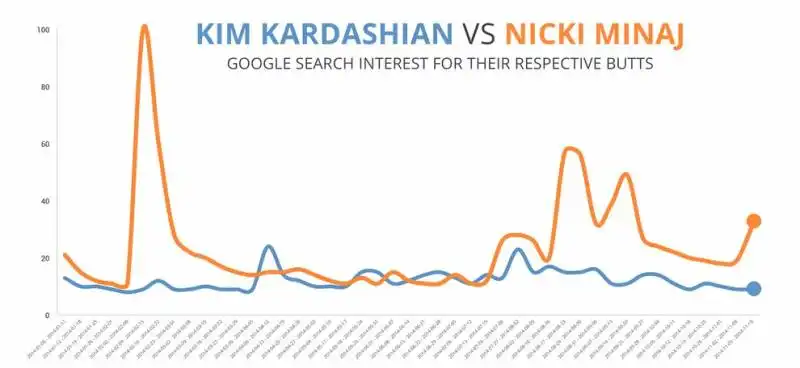 GOGLE PREFERISCE IL CULO DELLA MINAJ A QUELLO DELLA KARDASHIAN