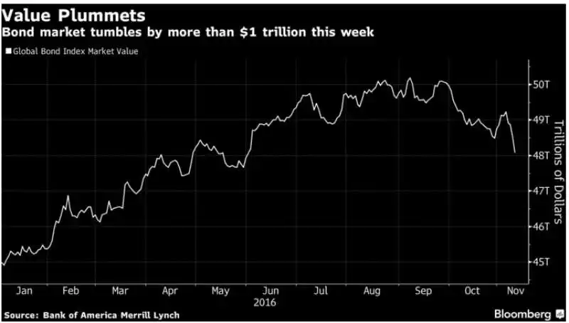 grafico bloomberg bond