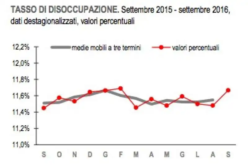 GRAFICO ISTAT DISOCCUPATI