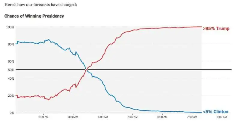 le previsioni del new york times