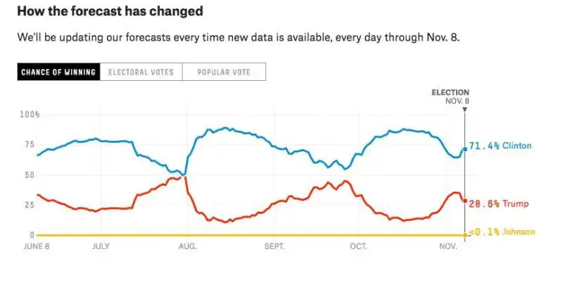 le previsioni di nate silver