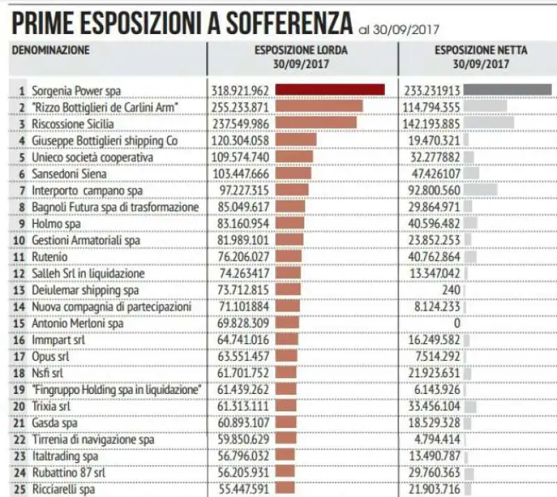 i grandi debitori mps