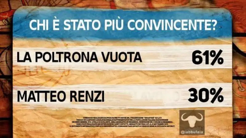 sondaggio poltrona renzi