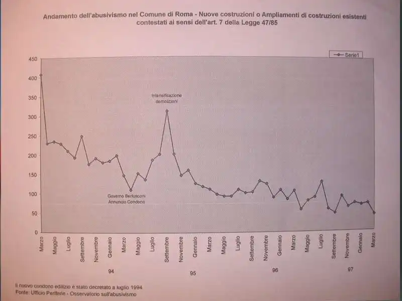 ABUSIVISMO A ROMA DOPO IL CONDONO BERLUSCONI FINI BOSSI