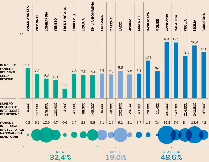 GRAFICO IL REDDITO DI CITTADINANZA PER REGIONI