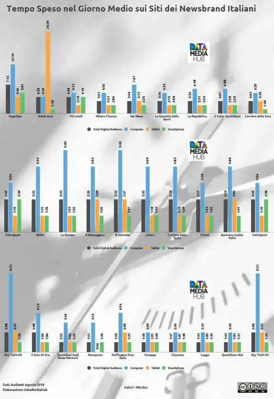 tempo passato sui siti di news italiani