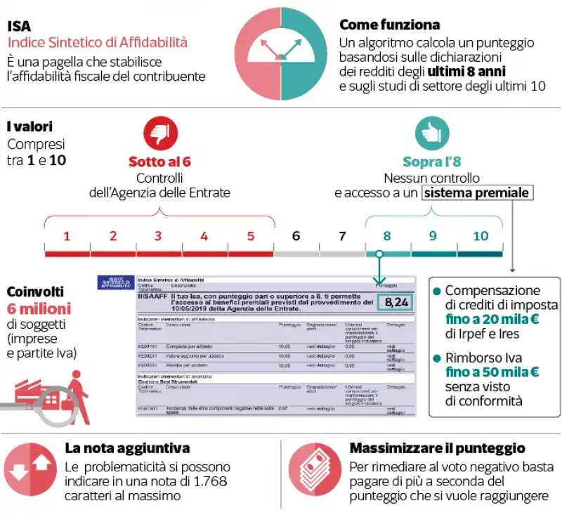 come funziona l'isa   l'indice sintetico di affidabilita'