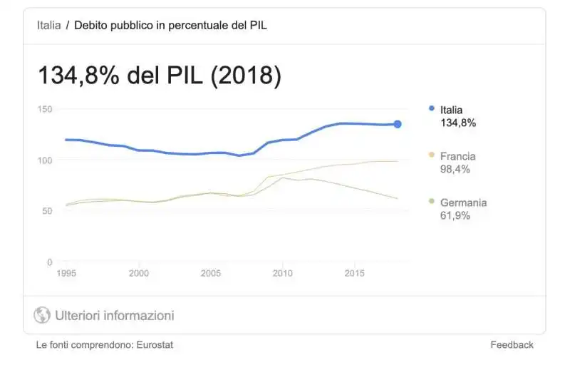 DEBITO PUBBLICO ITALIA