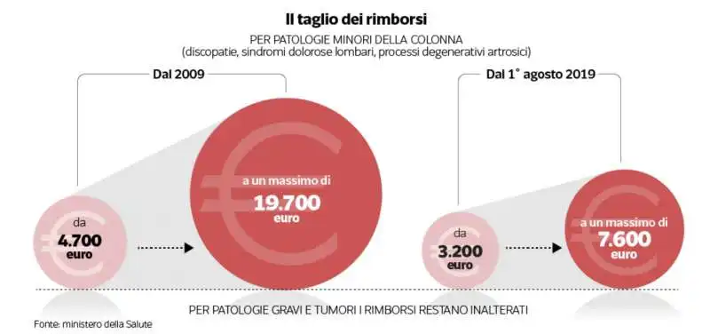 il taglio dei rimborsi per gli interventi alla schiena