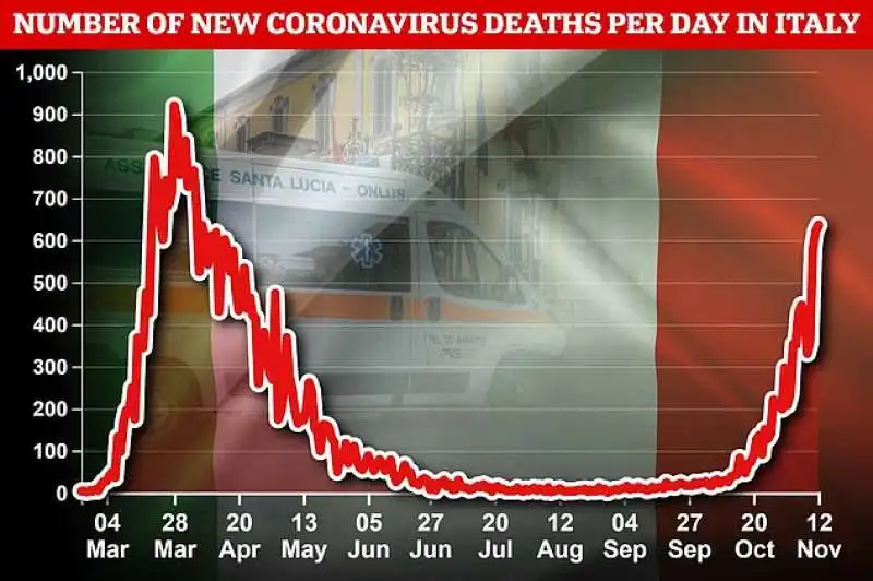 Covid - Italia al sesto posto per vittime nel mondo