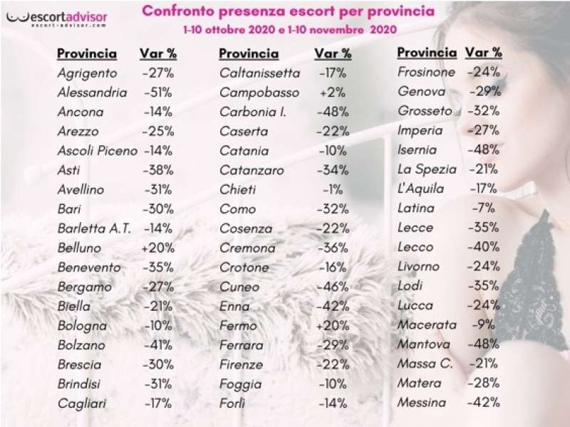 CONFRONTO ESCORT PER PROVINCIA DOPO IL LOCKDOWN PER ZONE