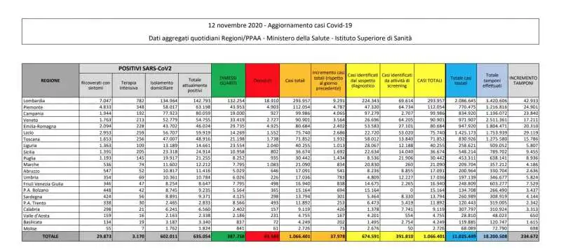 CORONAVIRUS - BOLLETTINO DEL 12 NOVEMBRE 2020