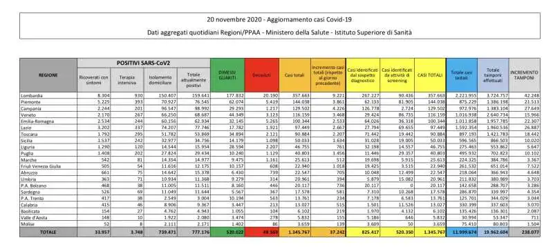 CORONAVIRUS - BOLLETTINO DEL 20 NOVEMBRE 2020