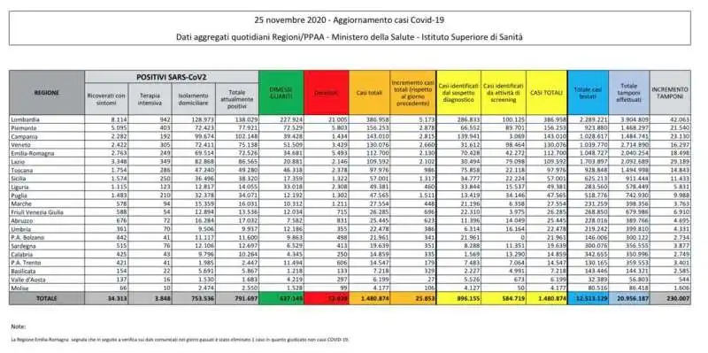 coronavirus - bollettino del 25 novembre 2020