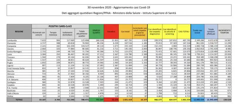 CORONAVIRUS - BOLLETTINO DEL  30 NOVEMBRE 2020