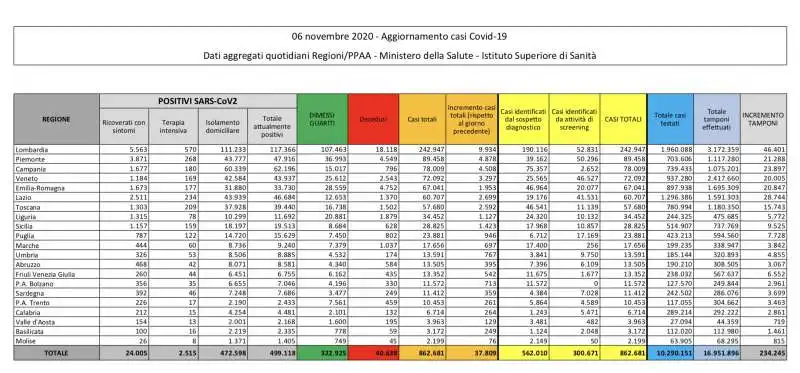 CORONAVIRUS - BOLLETTINO DEL 6 NOVEMBRE 2020