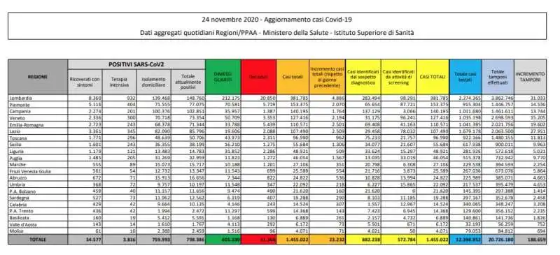 CORONAVIRUS - IL BOLLETTINO DEL 24 NOVEMBRE 2020