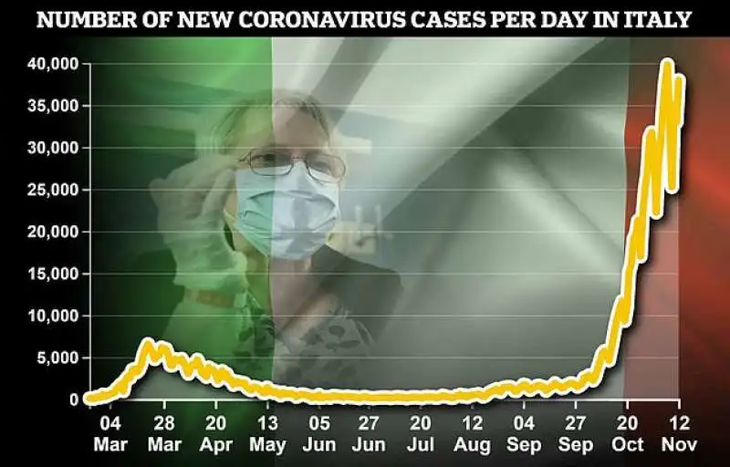 covid italia: Il numero totale di casi ha superato il milione 