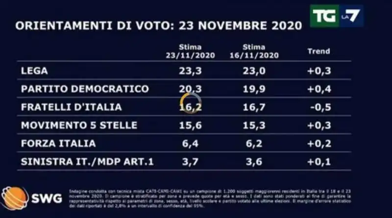 SONDAGGIO SWG PER LA7 - LUNEDI' 23 NOVEMBRE