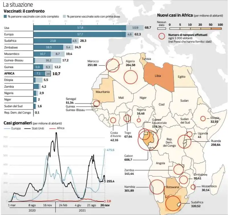 AFRICA - VACCINAZIONI COVID