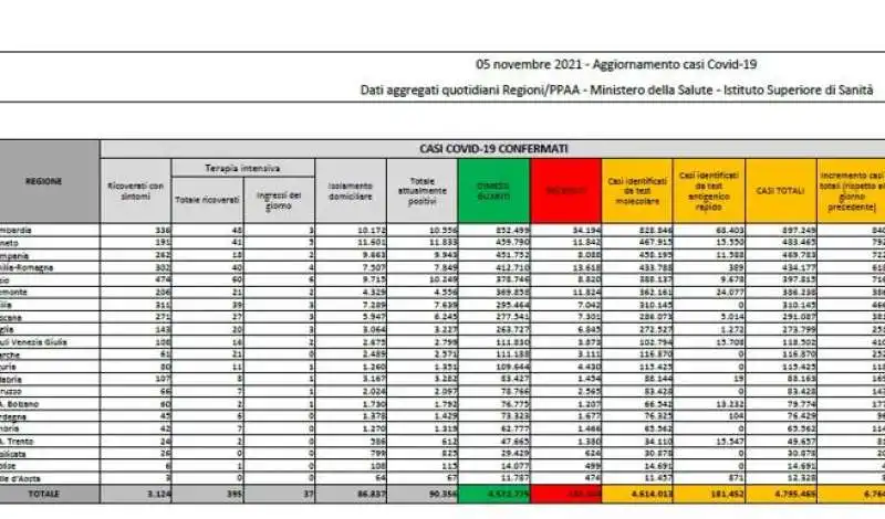 bollettino 5 novembre 2021