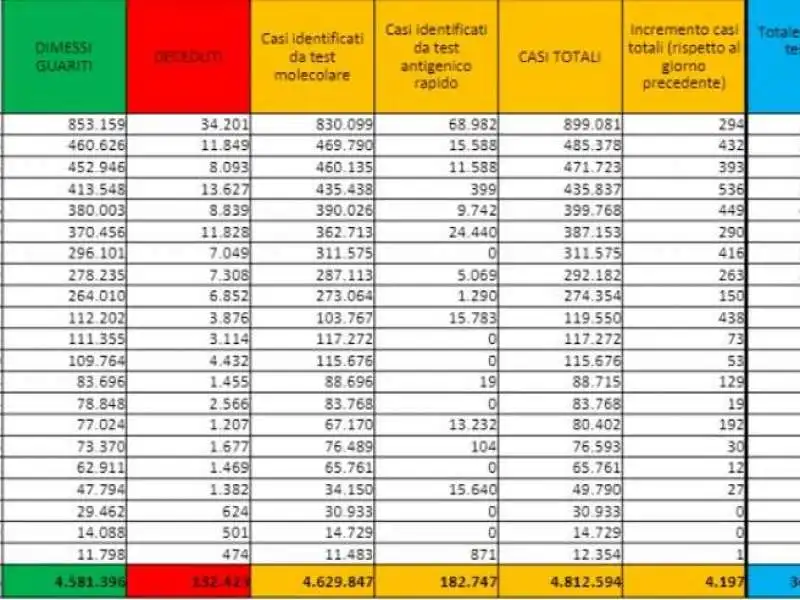 bollettino 8 novembre 2021