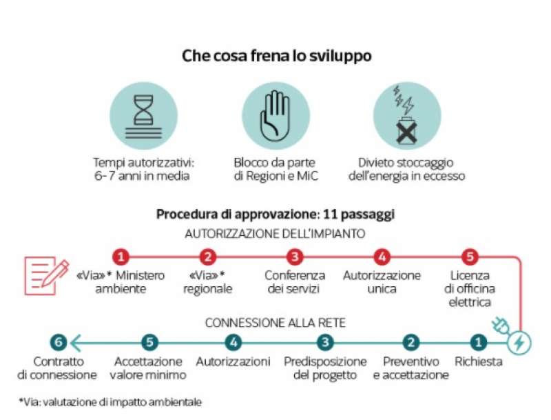 che cosa frena lo sviluppo delle rinnovabili in italia