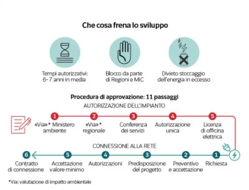 che cosa frena lo sviluppo delle rinnovabili in italia 