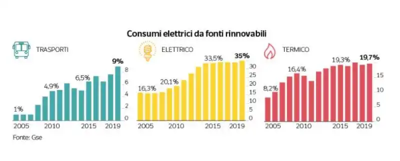 consumi elettrici da fonti rinnovabili 