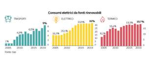 consumi elettrici da fonti rinnovabili