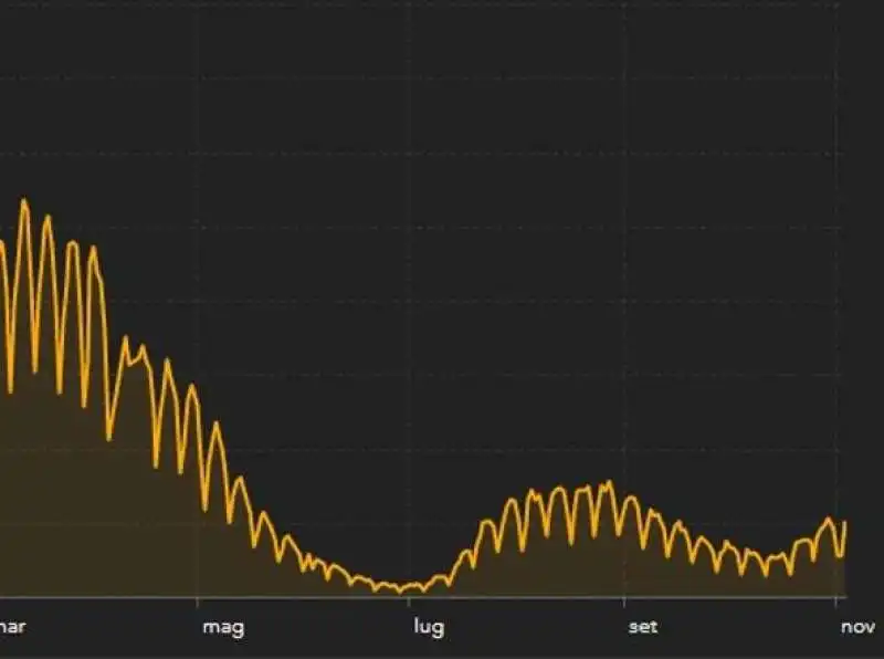 curva contagi 3 novembre 2021
