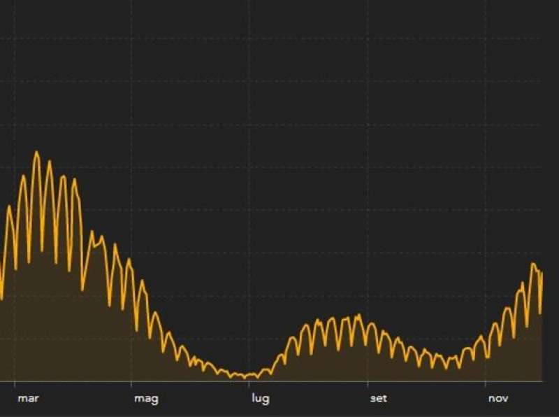curva contagi 30 novembre 2021