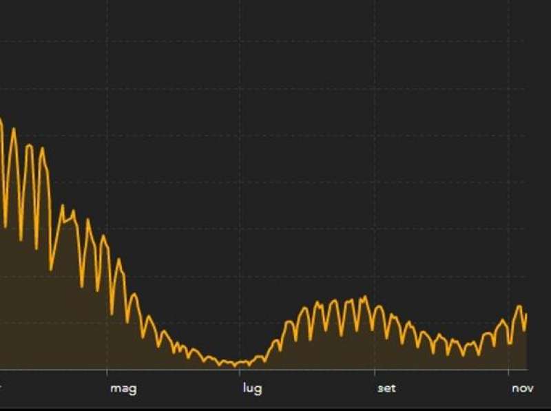 curva contagi 9 novembre 2021