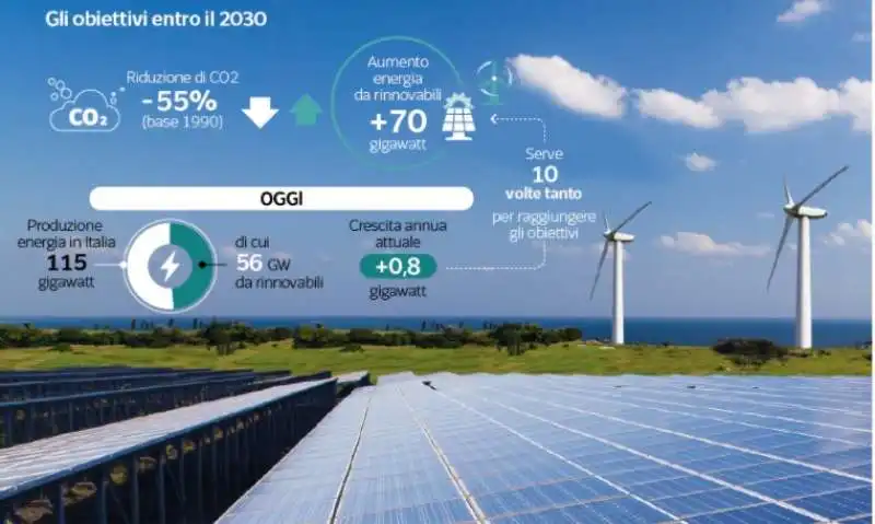 energie rinnovabili   obiettivi entro il 2030