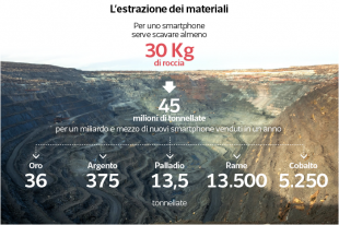 estrazione dei materiali