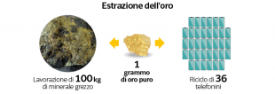 estrazione oro