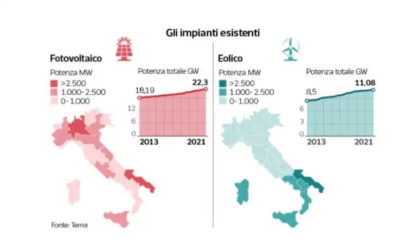 gli impianti di rinnovabili esistenti in italia 