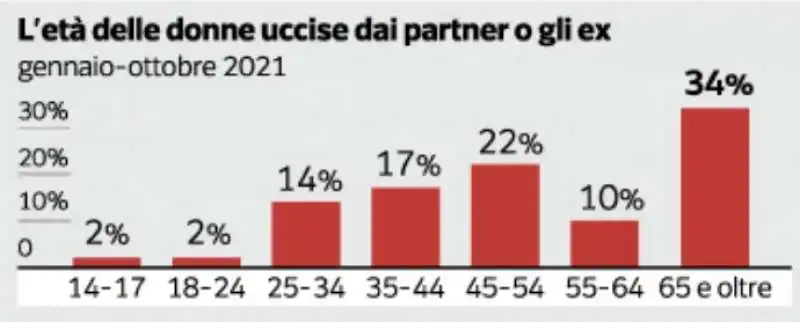 i dati sulla violenza sulle donne   eta delle donne uccise