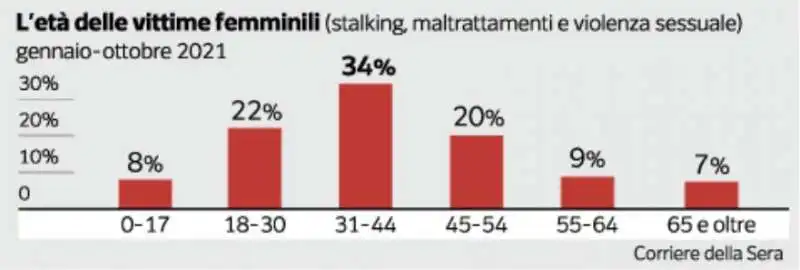 i dati sulla violenza sulle donne   eta delle vittime 