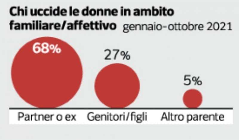 i dati sulla violenza sulle donne femminicidi