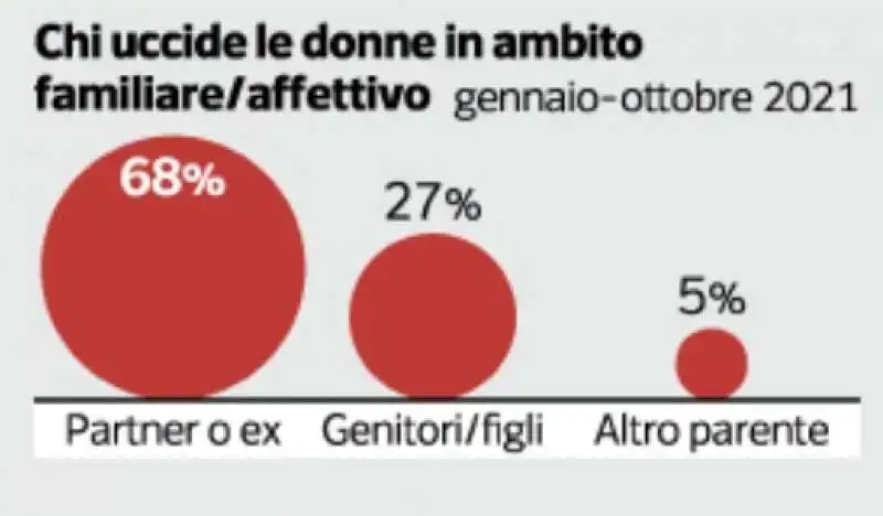 i dati sulla violenza sulle donne   femminicidi 