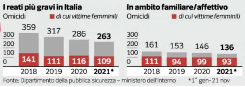 i dati sulla violenza sulle donne   femminicidi