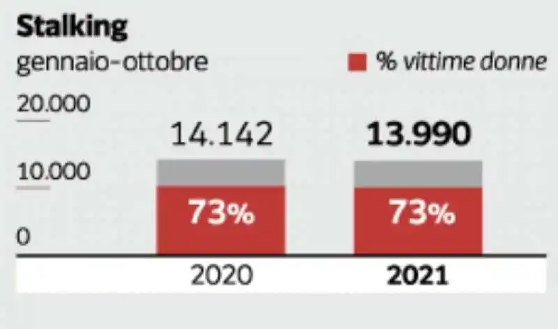 i dati sulla violenza sulle donne   stalking